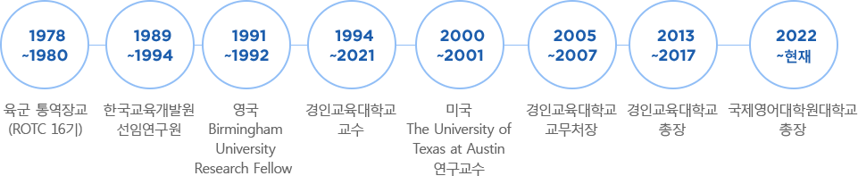 1994 ~ 2000 - 인천교육대학교 전임강사, 조교수, 2000 ~ 2021 - 경인교육대학교 부교수, 교수, 2013 ~ 2017 - 경인교육대학교 총장