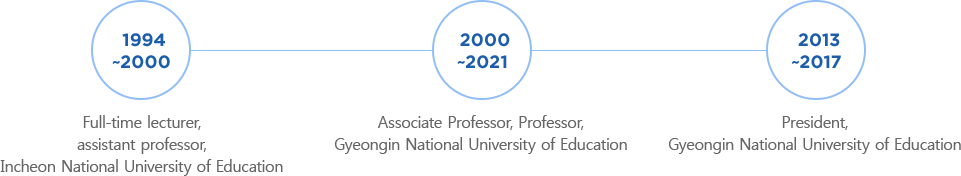 1994 ~ 2000 - Full-time lecturer, assistant professor, Incheon National University of Education, 2000 ~ 2021 - Associate Professor, Professor, Gyeongin National University of Education, 2013 ~ 2017 - Gyeongin National University of Education