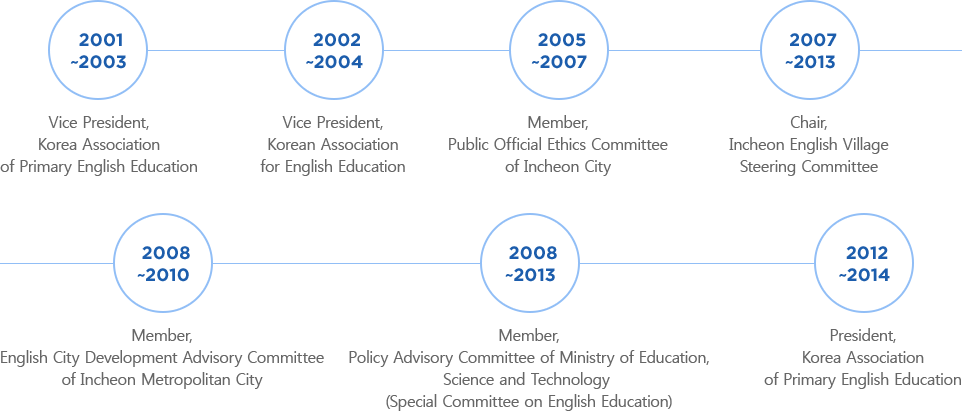 2001 ~ 2003 - Vice President,  Korea Association of Primary English Education, 2002 ~ 2004 - Vice President, Korean Association for English Education, 2005 ~ 2007 - Member, Public Official Ethics Committee of Incheon City, 2007 ~ 2013 - Chair, Incheon English Village Steering Committee, 2008 ~ 2010 - Member, English City Development Advisory Committee of Incheon Metropolitan City, 2008 ~ 2013 - Member, Policy Advisory Committee of Ministry of Education, Science and Technology (Special Committee on English Education), 2012 ~ 2014President, Korea Association of Primary English Education